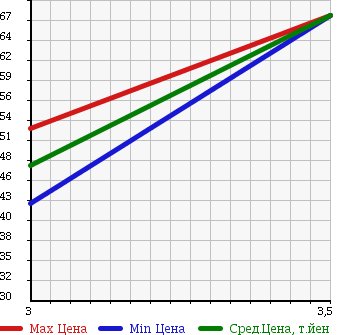 Аукционная статистика: График изменения цены MITSUBISHI CANTER 2002 FB523BA в зависимости от аукционных оценок