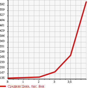 Аукционная статистика: График изменения цены MITSUBISHI FUSO CANTER GUTS 2005 FB700B в зависимости от аукционных оценок