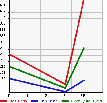 Аукционная статистика: График изменения цены MITSUBISHI CANTER 2003 FB700B в зависимости от аукционных оценок