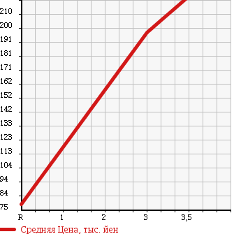 Аукционная статистика: График изменения цены MITSUBISHI CANTER 2004 FB700B в зависимости от аукционных оценок