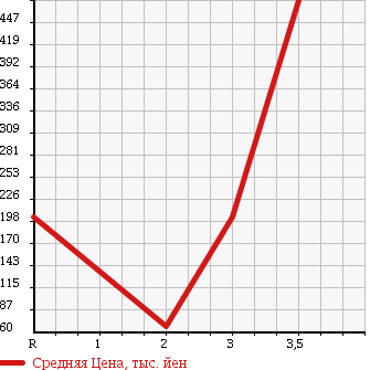 Аукционная статистика: График изменения цены MITSUBISHI CANTER 2006 FB700B в зависимости от аукционных оценок