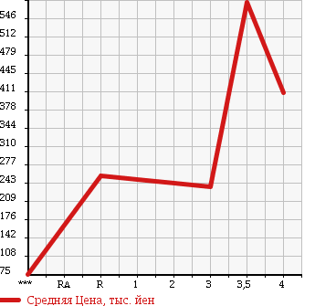 Аукционная статистика: График изменения цены MITSUBISHI FUSO CANTER GUTS 2002 FB70AB в зависимости от аукционных оценок