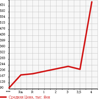 Аукционная статистика: График изменения цены MITSUBISHI FUSO CANTER GUTS 2003 FB70AB в зависимости от аукционных оценок