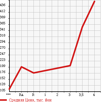 Аукционная статистика: График изменения цены MITSUBISHI FUSO CANTER GUTS 2004 FB70AB в зависимости от аукционных оценок