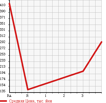 Аукционная статистика: График изменения цены MITSUBISHI CANTER 2002 FB70AB в зависимости от аукционных оценок