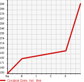Аукционная статистика: График изменения цены MITSUBISHI FUSO CANTER GUTS 2004 FB70ABX в зависимости от аукционных оценок