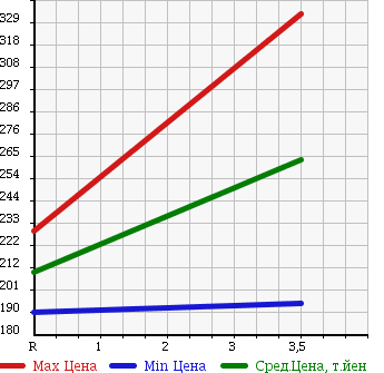 Аукционная статистика: График изменения цены MITSUBISHI CANTER 2002 FB70ABX в зависимости от аукционных оценок