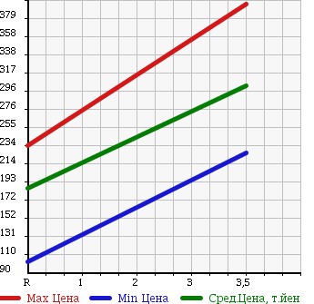 Аукционная статистика: График изменения цены MITSUBISHI CANTER 2004 FB70ABX в зависимости от аукционных оценок