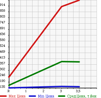 Аукционная статистика: График изменения цены MITSUBISHI FUSO CANTER GUTS 2007 FB70B в зависимости от аукционных оценок