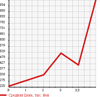 Аукционная статистика: График изменения цены MITSUBISHI FUSO CANTER GUTS 2009 FB70B в зависимости от аукционных оценок