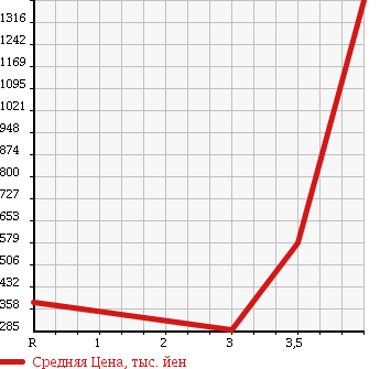 Аукционная статистика: График изменения цены MITSUBISHI FUSO CANTER GUTS 2010 FB70B в зависимости от аукционных оценок
