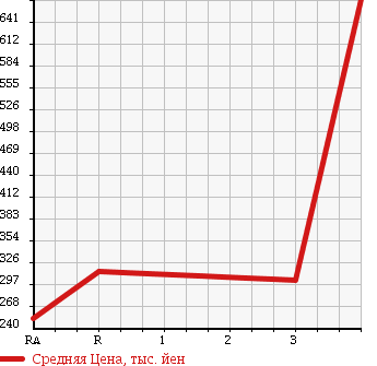 Аукционная статистика: График изменения цены MITSUBISHI CANTER 2008 FB70B в зависимости от аукционных оценок