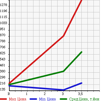 Аукционная статистика: График изменения цены MITSUBISHI CANTER 2009 FB70B в зависимости от аукционных оценок