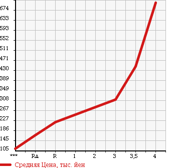 Аукционная статистика: График изменения цены MITSUBISHI FUSO CANTER GUTS 2005 FB70BB в зависимости от аукционных оценок
