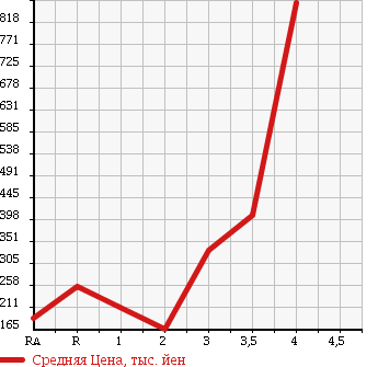 Аукционная статистика: График изменения цены MITSUBISHI FUSO CANTER GUTS 2006 FB70BB в зависимости от аукционных оценок