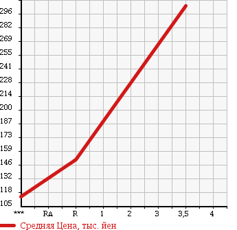 Аукционная статистика: График изменения цены MITSUBISHI FUSO CANTER GUTS 2007 FB70BB в зависимости от аукционных оценок