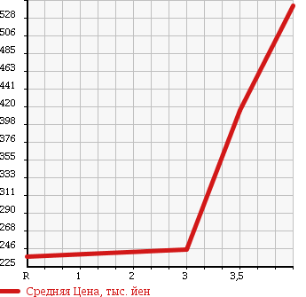 Аукционная статистика: График изменения цены MITSUBISHI CANTER 2005 FB70BB в зависимости от аукционных оценок