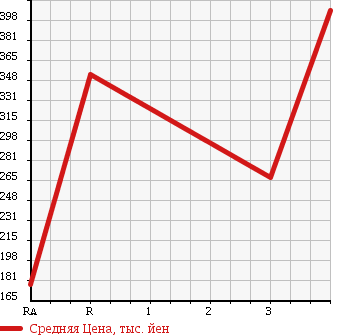 Аукционная статистика: График изменения цены MITSUBISHI CANTER 2006 FB70BB в зависимости от аукционных оценок