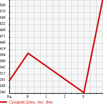Аукционная статистика: График изменения цены MITSUBISHI CANTER 2007 FB70BB в зависимости от аукционных оценок