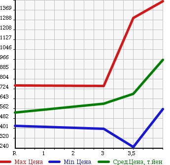 Аукционная статистика: График изменения цены MITSUBISHI CANTER 2012 FBA00 в зависимости от аукционных оценок