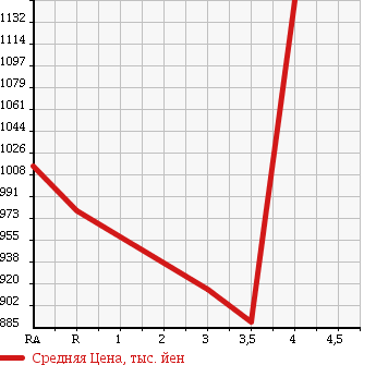 Аукционная статистика: График изменения цены MITSUBISHI CANTER 2013 FBA00 в зависимости от аукционных оценок