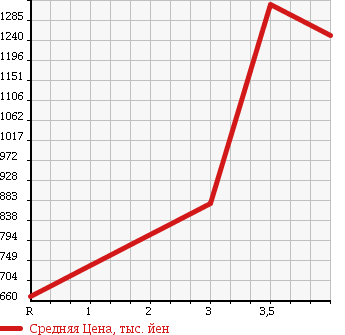 Аукционная статистика: График изменения цены MITSUBISHI CANTER 2014 FBA00 в зависимости от аукционных оценок