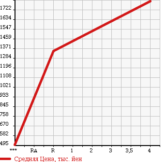 Аукционная статистика: График изменения цены MITSUBISHI CANTER 2015 FBA00 в зависимости от аукционных оценок