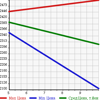 Аукционная статистика: График изменения цены MITSUBISHI CANTER 2018 FBA00 в зависимости от аукционных оценок