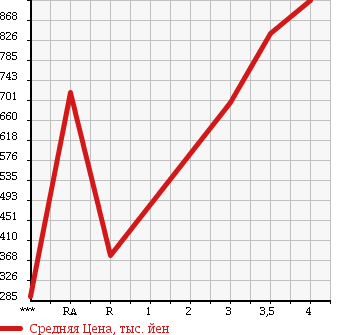 Аукционная статистика: График изменения цены MITSUBISHI CANTER 2011 FBA20 в зависимости от аукционных оценок