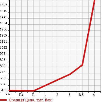 Аукционная статистика: График изменения цены MITSUBISHI CANTER 2012 FBA20 в зависимости от аукционных оценок