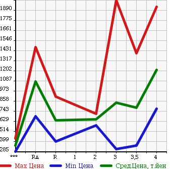 Аукционная статистика: График изменения цены MITSUBISHI CANTER 2013 FBA20 в зависимости от аукционных оценок