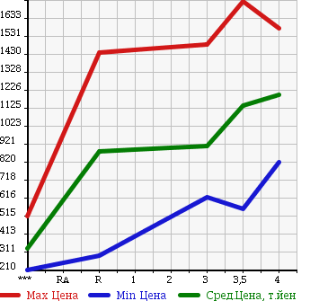 Аукционная статистика: График изменения цены MITSUBISHI CANTER 2014 FBA20 в зависимости от аукционных оценок