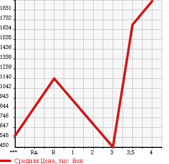 Аукционная статистика: График изменения цены MITSUBISHI CANTER 2015 FBA20 в зависимости от аукционных оценок