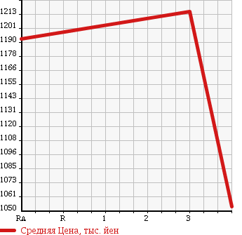 Аукционная статистика: График изменения цены MITSUBISHI CANTER 2011 FBA30 в зависимости от аукционных оценок