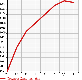 Аукционная статистика: График изменения цены MITSUBISHI CANTER 2012 FBA30 в зависимости от аукционных оценок
