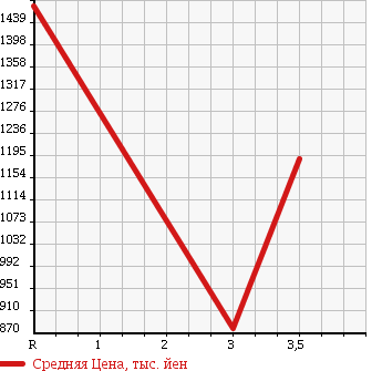 Аукционная статистика: График изменения цены MITSUBISHI CANTER 2013 FBA30 в зависимости от аукционных оценок
