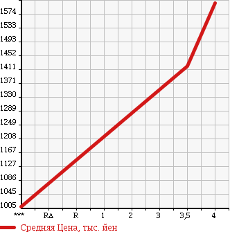 Аукционная статистика: График изменения цены MITSUBISHI CANTER 2014 FBA30 в зависимости от аукционных оценок