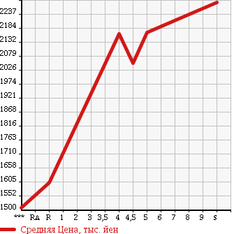 Аукционная статистика: График изменения цены MITSUBISHI CANTER 2017 FBA30 в зависимости от аукционных оценок