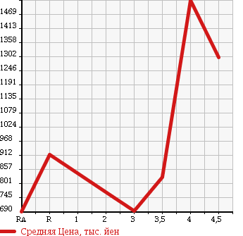 Аукционная статистика: График изменения цены MITSUBISHI CANTER 2013 FBA50 в зависимости от аукционных оценок