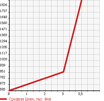 Аукционная статистика: График изменения цены MITSUBISHI CANTER 2014 FBA50 в зависимости от аукционных оценок