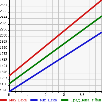 Аукционная статистика: График изменения цены MITSUBISHI CANTER 2015 FBA50 в зависимости от аукционных оценок
