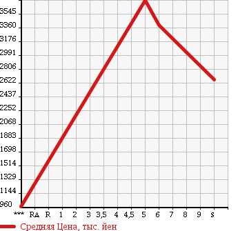 Аукционная статистика: График изменения цены MITSUBISHI CANTER 2018 FBA50 в зависимости от аукционных оценок