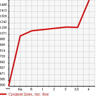 Аукционная статистика: График изменения цены MITSUBISHI CANTER 2011 FBA60 в зависимости от аукционных оценок