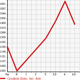 Аукционная статистика: График изменения цены MITSUBISHI CANTER 2013 FBA60 в зависимости от аукционных оценок