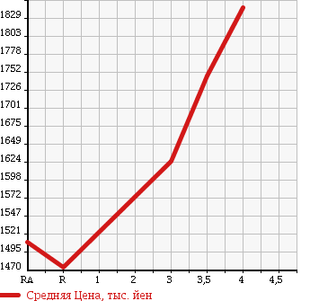 Аукционная статистика: График изменения цены MITSUBISHI CANTER 2015 FBA60 в зависимости от аукционных оценок