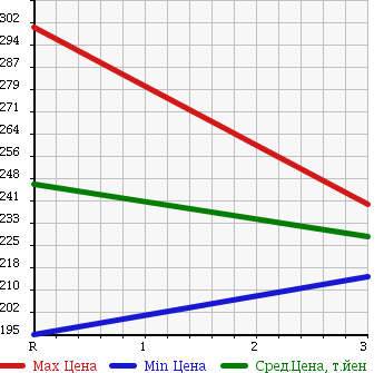 Аукционная статистика: График изменения цены MITSUBISHI FUSO CANTER GUTS 1993 FD378B в зависимости от аукционных оценок