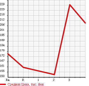 Аукционная статистика: График изменения цены MITSUBISHI CANTER 1993 FD378B в зависимости от аукционных оценок