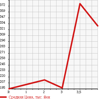 Аукционная статистика: График изменения цены MITSUBISHI FUSO CANTER GUTS 1994 FD501B в зависимости от аукционных оценок