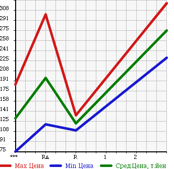 Аукционная статистика: График изменения цены MITSUBISHI FUSO CANTER GUTS 1995 FD501B в зависимости от аукционных оценок