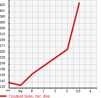 Аукционная статистика: График изменения цены MITSUBISHI FUSO CANTER GUTS 1998 FD501B в зависимости от аукционных оценок